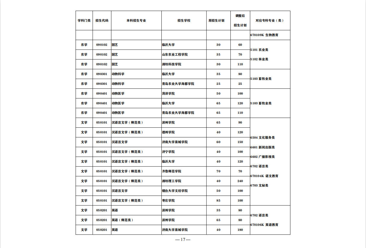 抢看！这些山东省公办高职（专科），入学3年后可升全日制本科