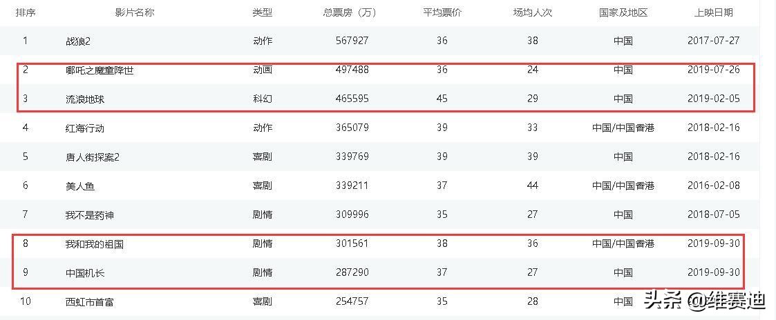 今年之前，国产片票房前十喜剧片占据七席，今年之后，百家齐放