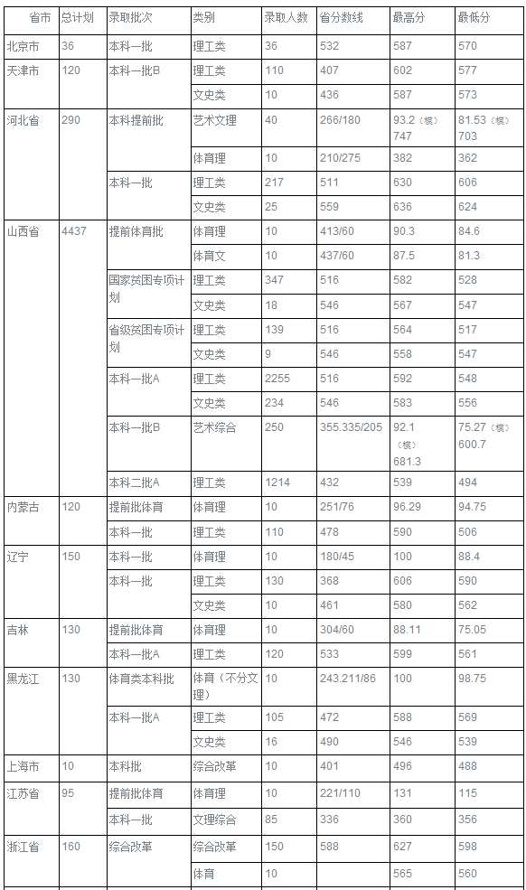 太原理工大学2016-2018录取分数线