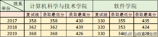 浙江大学计算机统考招生228人，学硕162人，专硕66人