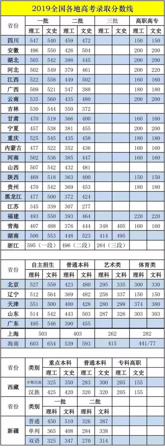 高考学校分数线（各科考多少分能上什么学校）