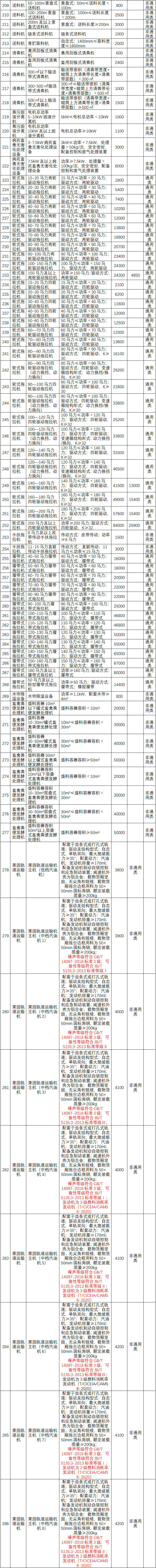 广西2021年农机具补贴额一览表公示（第一批次）