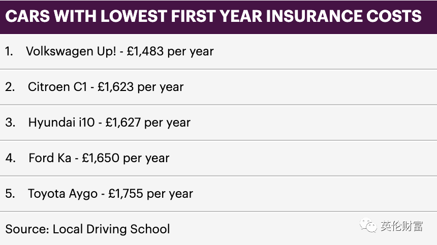 榜单：英国驾车新手首年保费最低/最高的车型有哪些？