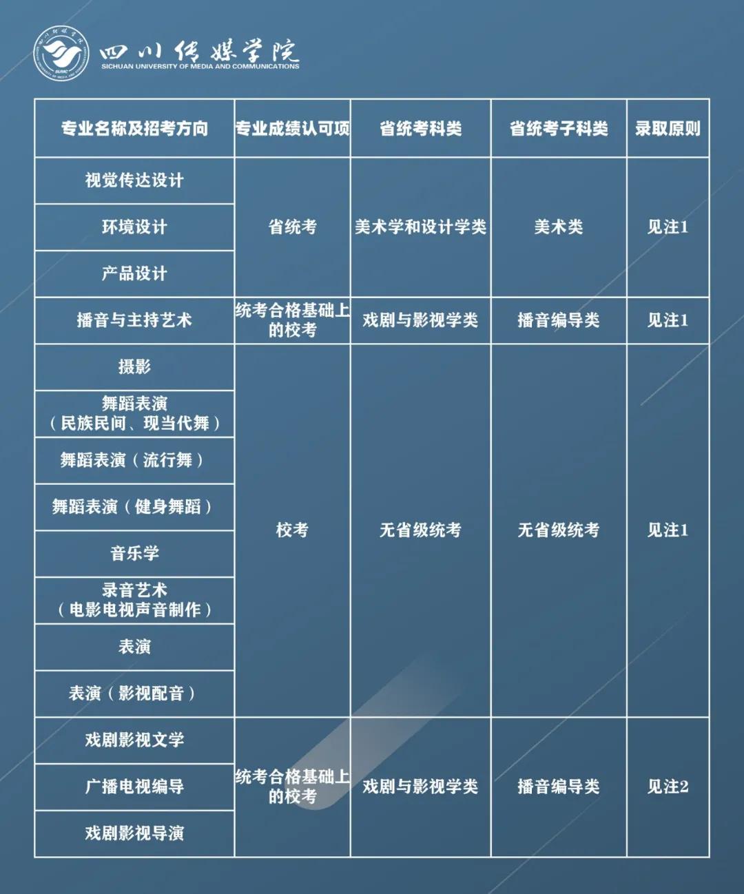 四川传媒学院2021年拟招艺术类专业报考条件及录取原则