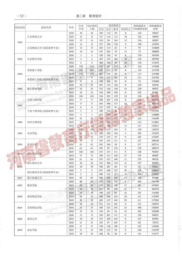 @报志愿必看！河南2018~2020各批高校投档线、位次对照表汇总