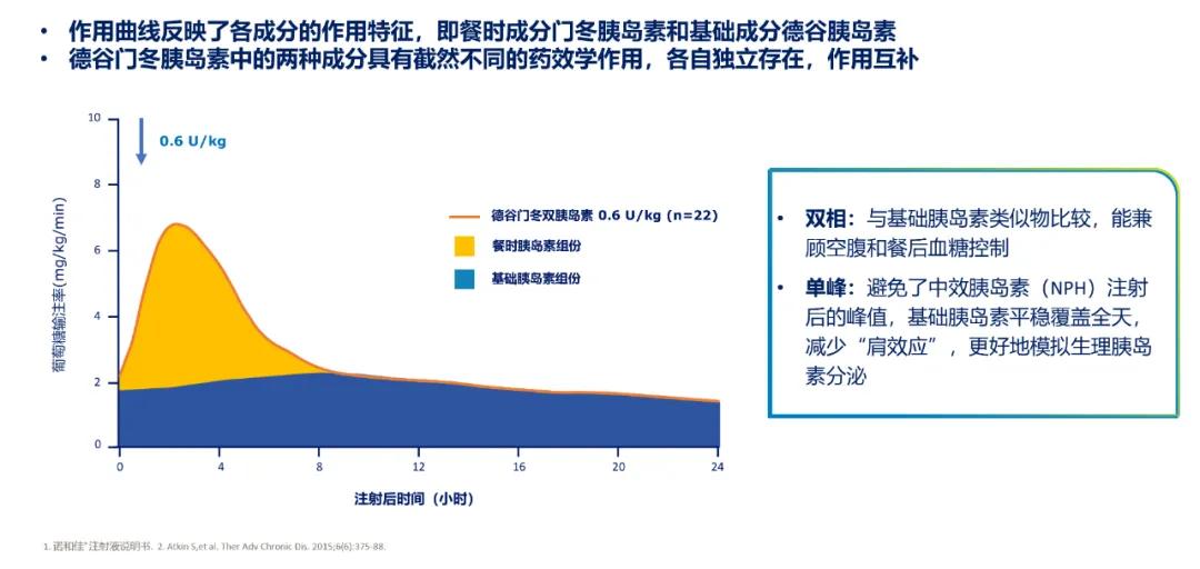 德谷门冬双胰岛素今日起医保报销，坚实临床证据支持，惠泽糖尿病患者