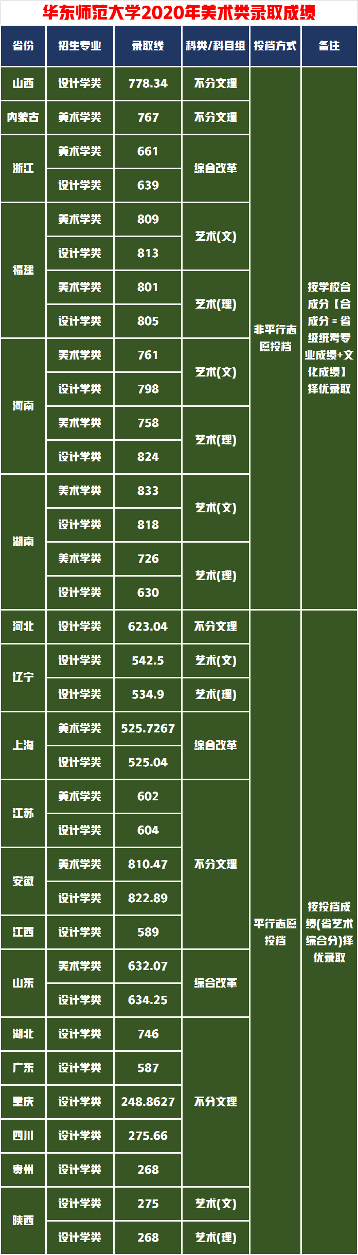 你录取了吗？华东师范大学2021年艺术类录取成绩部分省份已公布