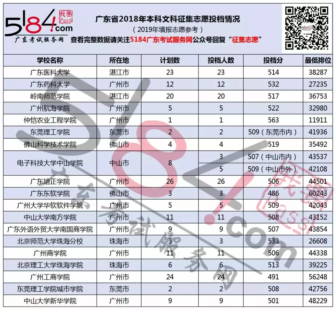 2019广东高考招生录取日程出炉!本科7月22日/专科8月5日补录