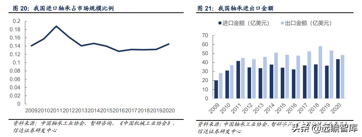 轴承行业：千亿级市场，欧美日八大集团垄断中高端，我国任重道远