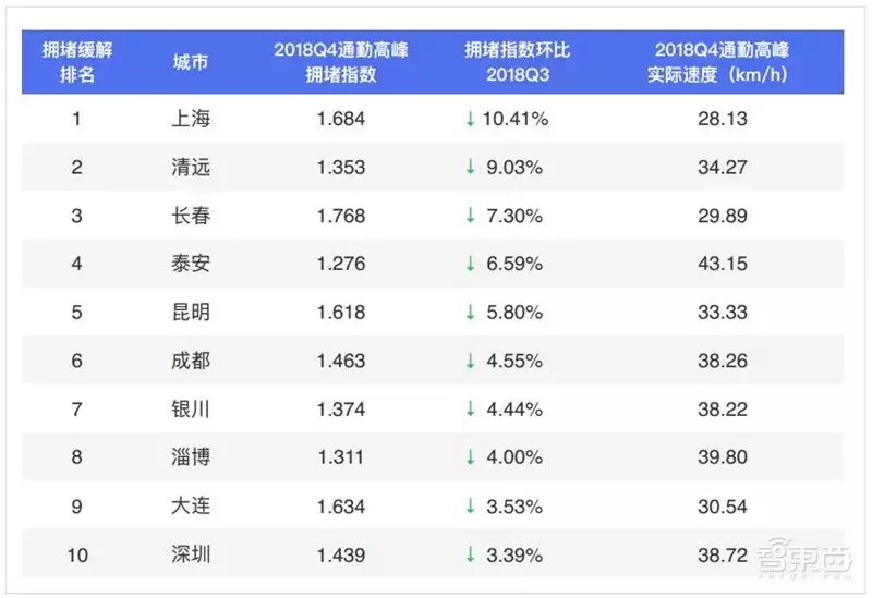 哈尔滨拥堵超北京！有钱人住的远，2018年度城市交通报告
