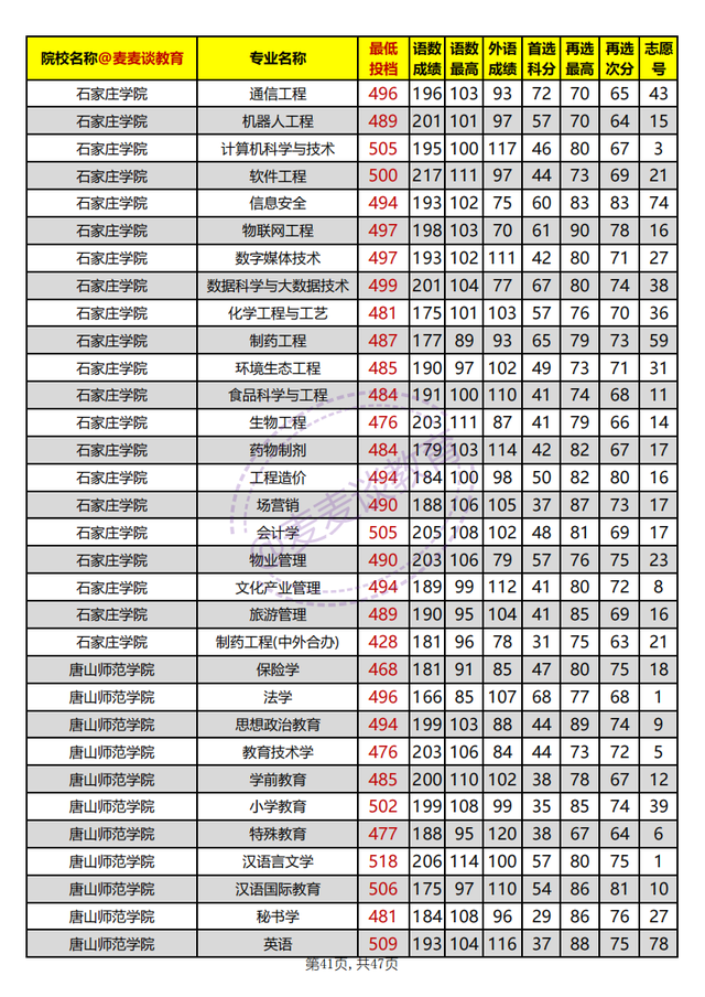 河北省内高校2021年在河北本科批平行志愿投档分汇总：物理组