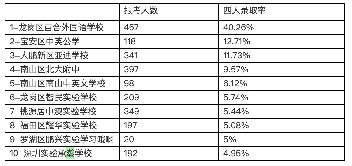 浅论2020年深圳中考考试成绩