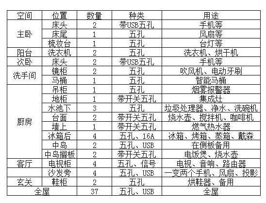 9张图解析全屋插座布局+数量，让我们的生活过的更加的舒适