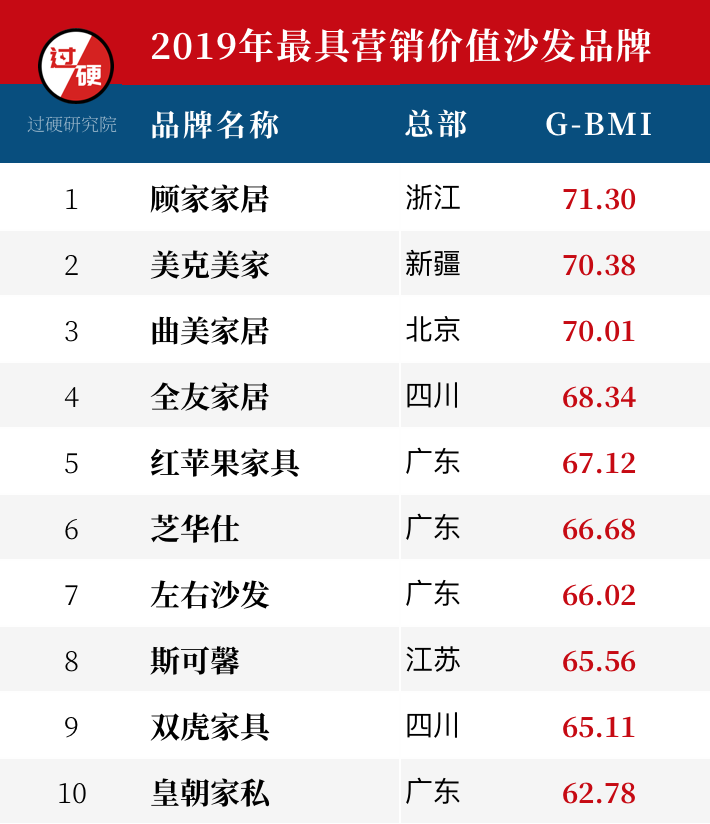 2019过硬最具价值沙发十大品牌排行榜 自主品牌强势崛起