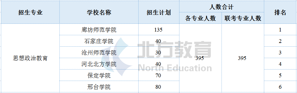 河北专接本各专业招生院校参考排名，志愿排序用得上