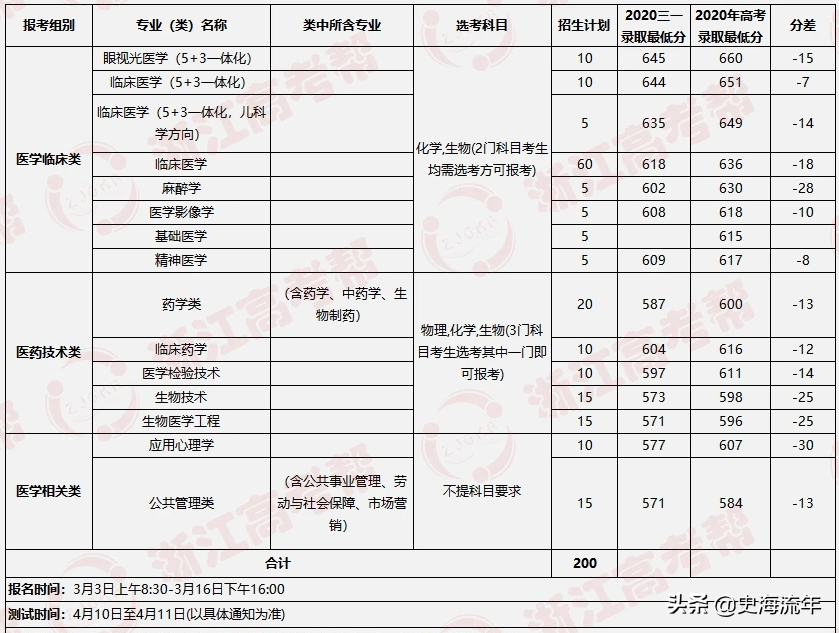 大数据！2021浙江44所高校三位一体招生人数、报考、分数线