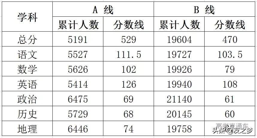 重磅！各地高考模考分数线出炉，2021年想上本科真不容易