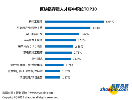 区块链招聘现状：平均薪酬16317元，深圳领跑人才需求