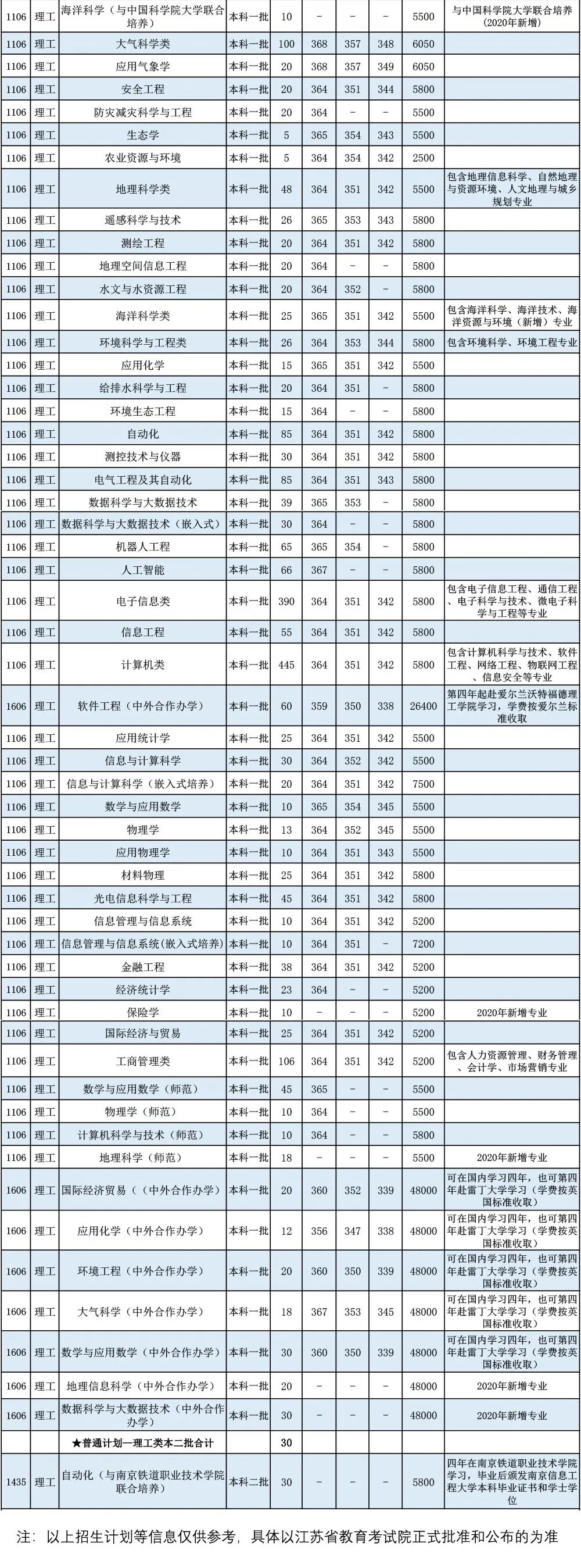 招生季｜火速收藏！南京信息工程大学2020年江苏省招生计划、全国招生计划出炉！（含各地咨询群）