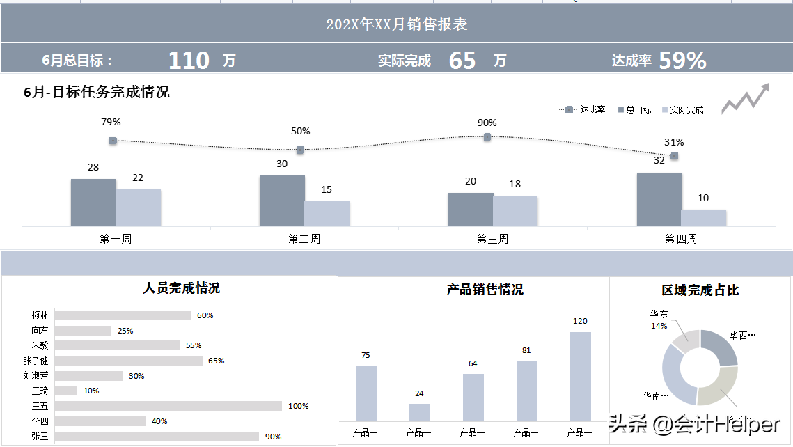 107套可视化财务报表模板，自动生成图表，是老板喜欢看的