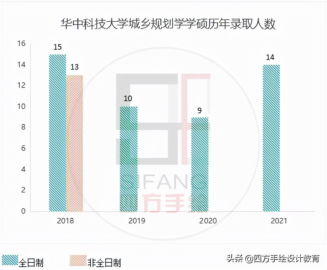 华中科技大学城市规划2023考研变化最新攻略