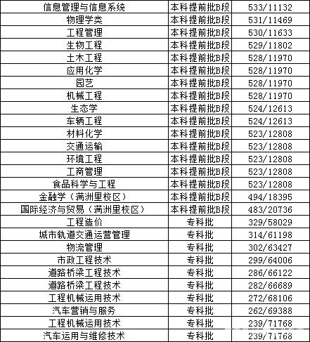 内大、师大、内科大往年专业录取分数线、各专业就业率汇总
