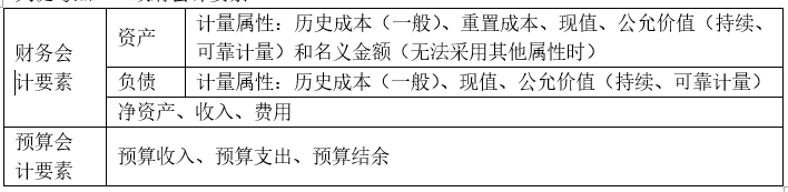 2019《初级会计实务》考点总结 第八章  政府会计基础