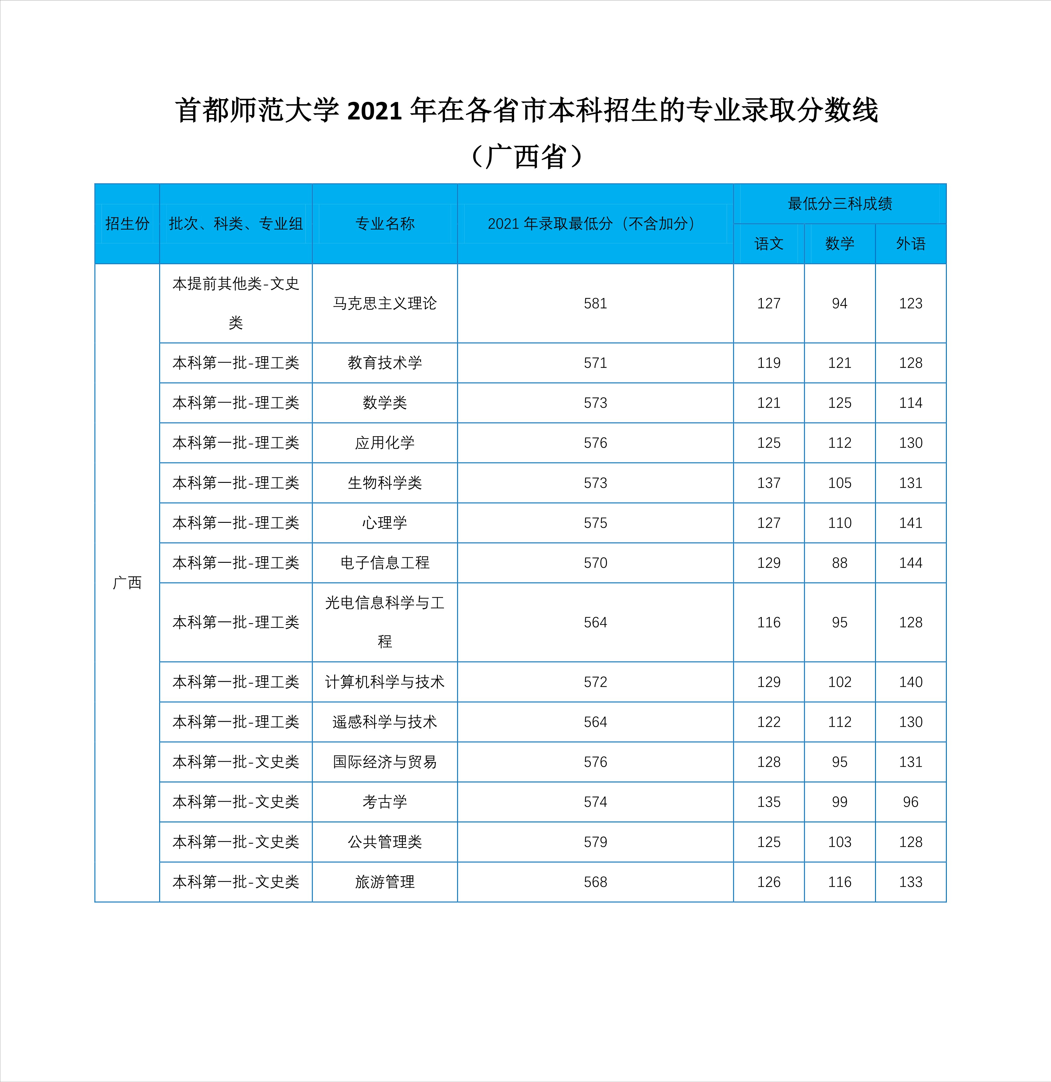 2022高考：首都师范大学2021年在各省市本科招生的专业录取分数线