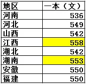 全国高考难度排行榜出炉！400分能上一本，500分却只能上大专