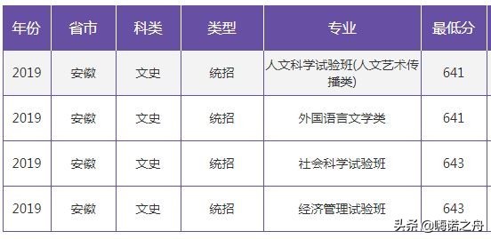 2019年南京大学在各省文科、理科录取分数线