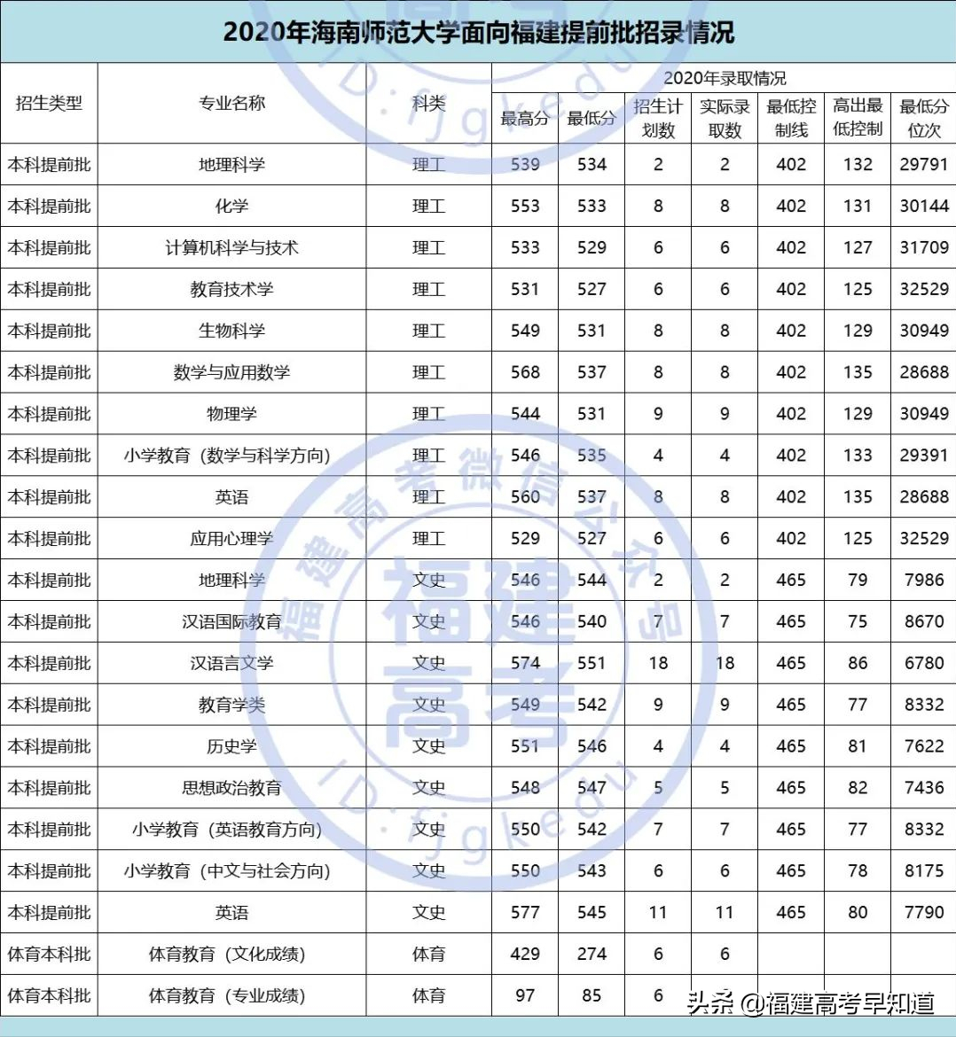 2021年福建高考生提前批师范类报考攻略出炉！附招生计划及录取分