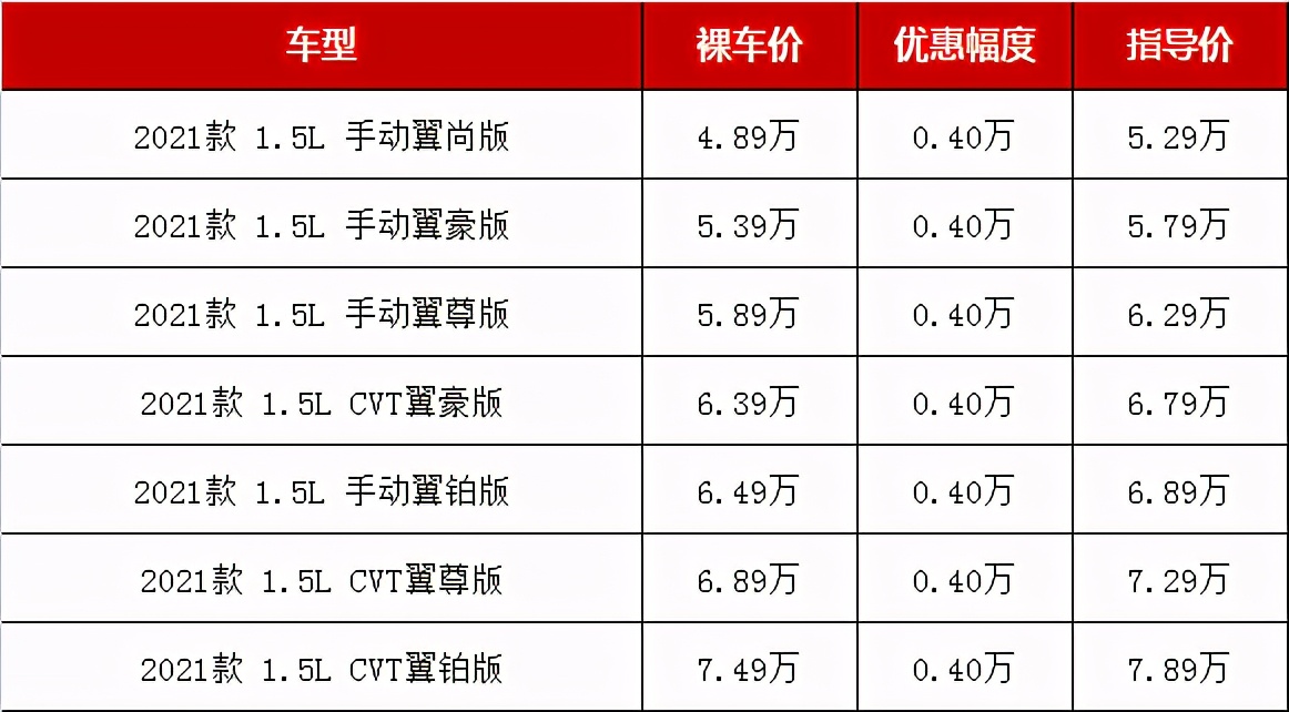 低配仅四万块，这五款最便宜的紧凑型轿车，预算五六万选哪款好？