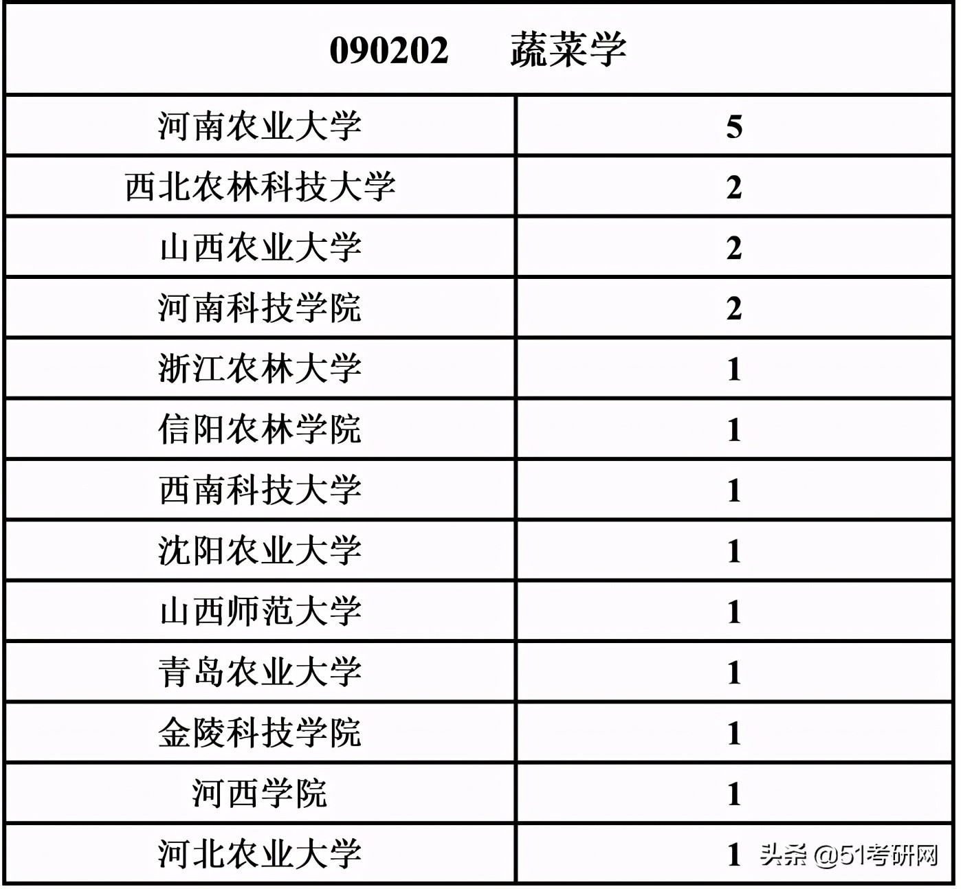 考研看过来，最近上热搜的这所985，说它最好考，没人不同意吧