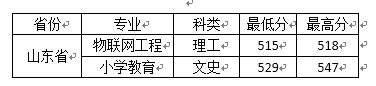西安文理学院2020年在全国各招生省市内分专业录取分数！含艺体类