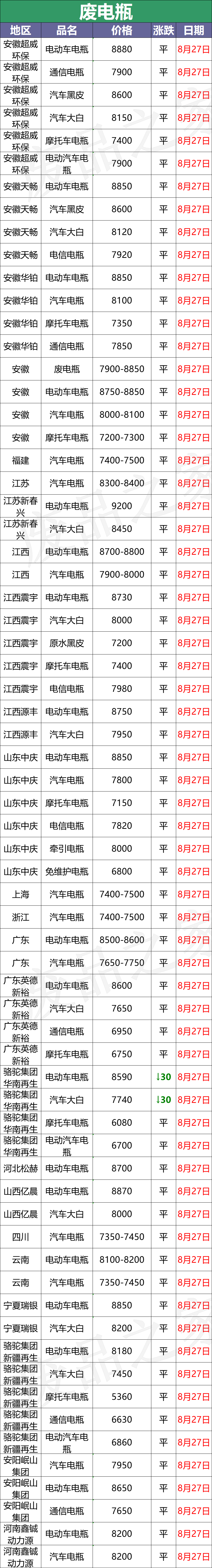 最新8月27日废电瓶价格汇总（附全国重点废电瓶企业参考价）