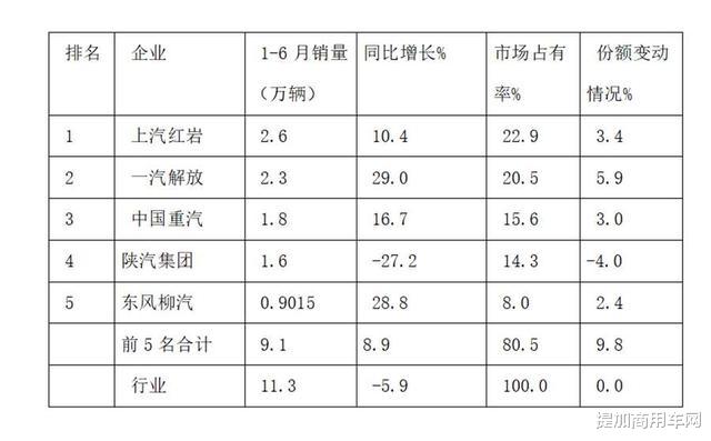 上半年主流自卸车盘点来了，红岩销量最高，解放、陕汽榜上有名