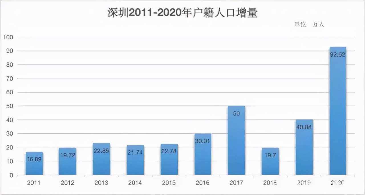深圳人口余额不足150万，入户门槛收紧，抓不住关键点永远落不了