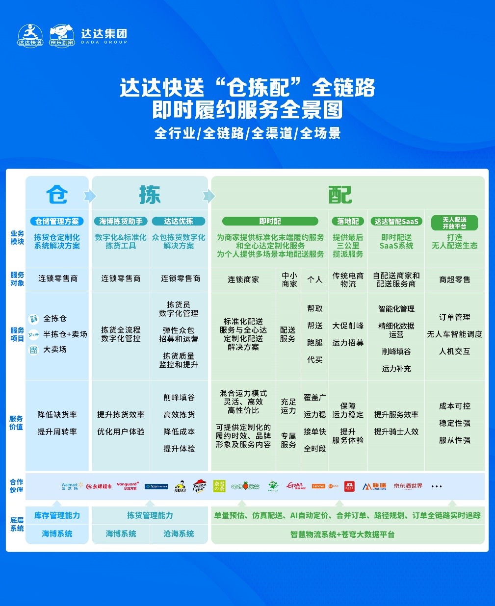 达达快送首发仓拣配服务全景图，全链路能力升级保障11.11即时达