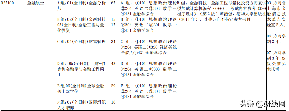 MF择校 | 上海财经大学、上海国家会计学院金融硕士招生、录取等