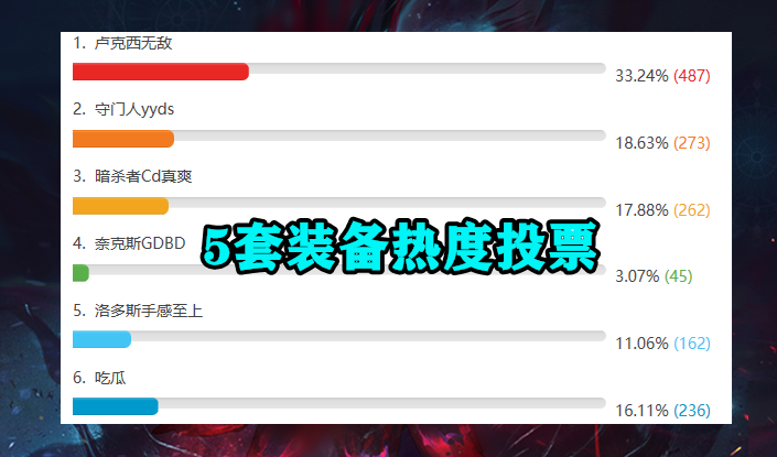 DNF：希洛克装备热度投票！卢克西依旧稳定，暗杀者逐渐得到认可