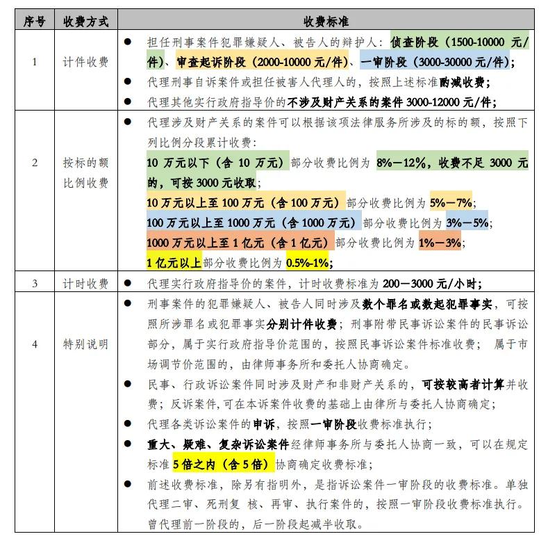 律师收费，我们应如何合理报价？