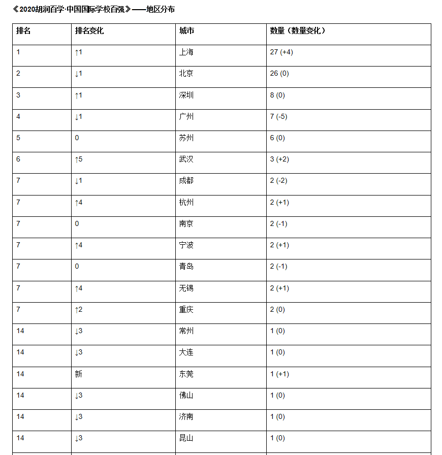 中国国际学校100强发布，重庆入选2所，你猜是哪2所？