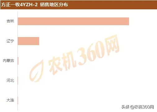 2019年两行玉米收：热销产品及销售区域盘点