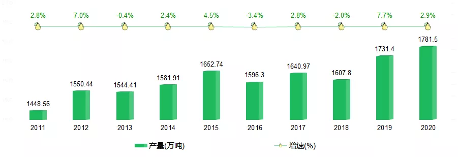 2021年中国梨产业数据分析报告