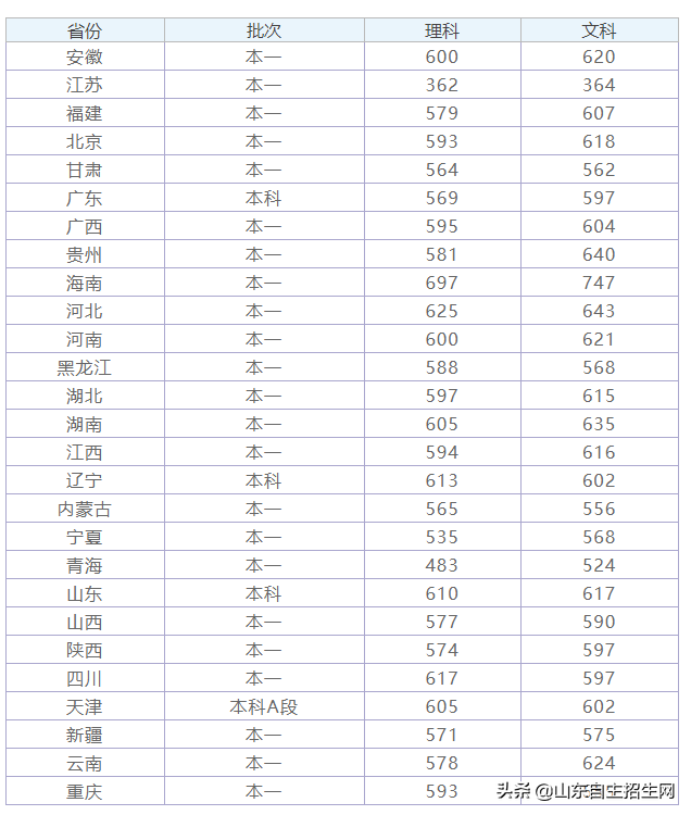 师范生要火! 全部免费/发放补助/提前录取! 分数多少、报考看这里