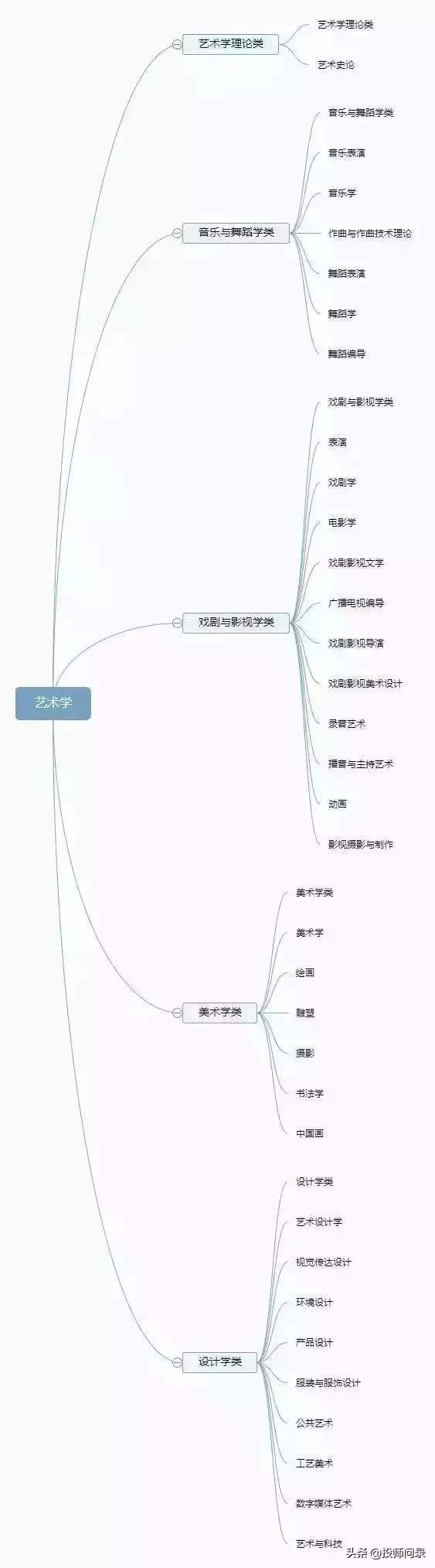 大学专业不会选？12张思维导图清晰可查