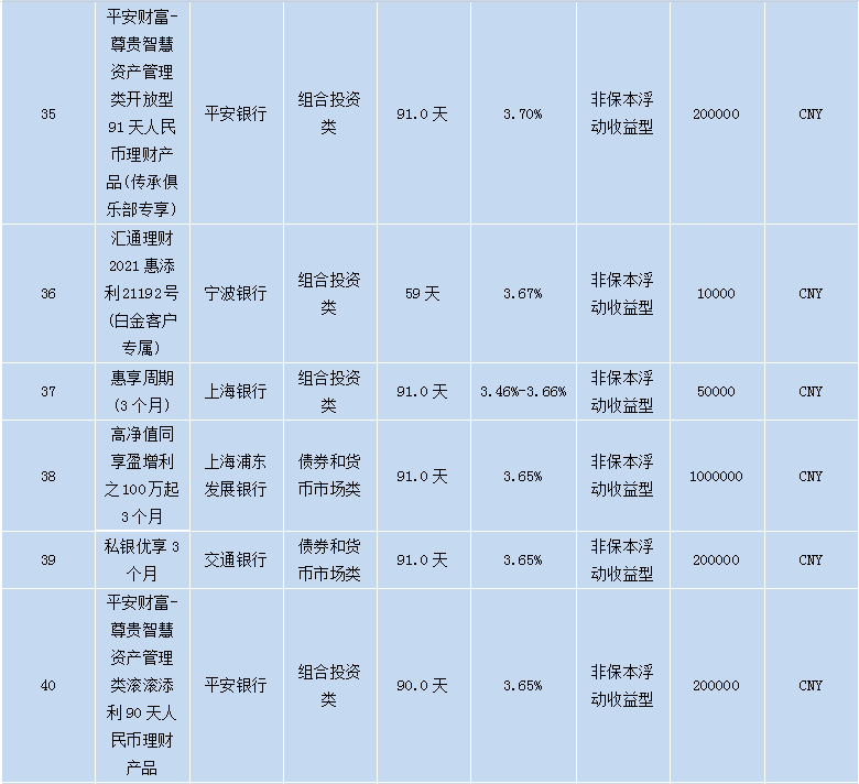 各个银行理财产品,各大银行理财