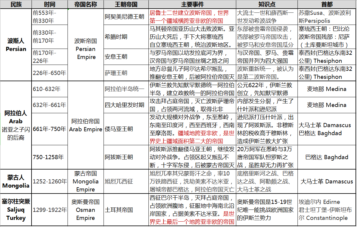 五分钟了解两河流域文明，美索不达米亚的历史脉络