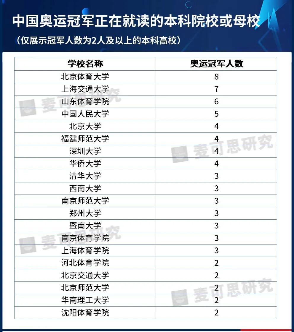 奥运会冠军上哪些大学上学(奥运冠军最爱去哪所大学读书？都爱学什么专业？)