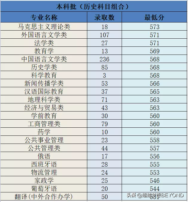 河北师范大学2021年河北省本科专业录取分数线统计
